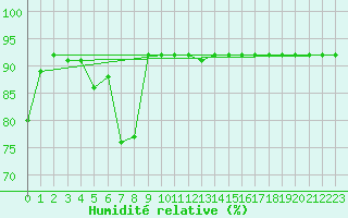 Courbe de l'humidit relative pour Lomnicky Stit