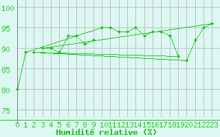 Courbe de l'humidit relative pour Corny-sur-Moselle (57)