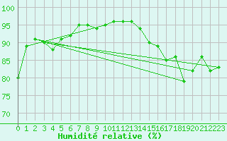 Courbe de l'humidit relative pour Birzai