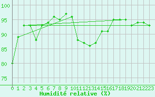 Courbe de l'humidit relative pour Wuerzburg