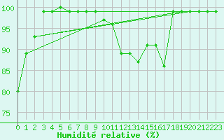 Courbe de l'humidit relative pour Feldberg-Schwarzwald (All)