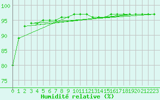 Courbe de l'humidit relative pour Christnach (Lu)