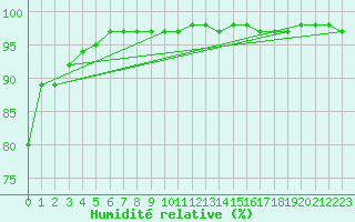 Courbe de l'humidit relative pour Mont-Rigi (Be)