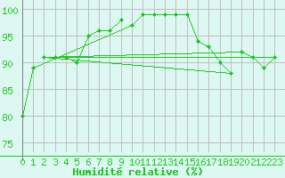 Courbe de l'humidit relative pour Brown River
