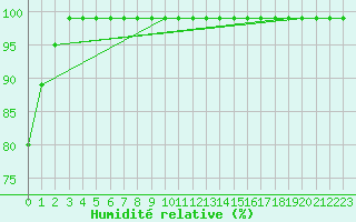Courbe de l'humidit relative pour Caizares