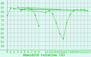 Courbe de l'humidit relative pour Jerez de Los Caballeros