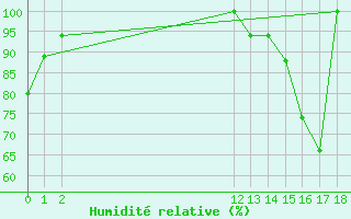 Courbe de l'humidit relative pour Tarapoto