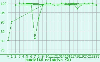 Courbe de l'humidit relative pour Pilatus