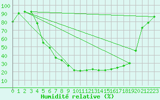 Courbe de l'humidit relative pour Dravagen