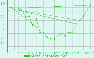 Courbe de l'humidit relative pour Catania / Sigonella