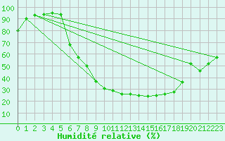 Courbe de l'humidit relative pour Nienburg