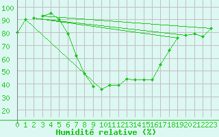 Courbe de l'humidit relative pour Trysil Vegstasjon