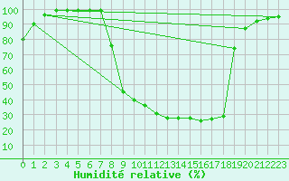 Courbe de l'humidit relative pour Valderredible, Polientes