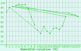 Courbe de l'humidit relative pour Harzgerode