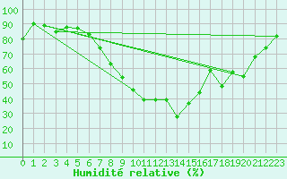 Courbe de l'humidit relative pour Ell Aws