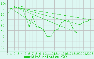 Courbe de l'humidit relative pour Cevio (Sw)