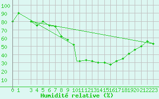 Courbe de l'humidit relative pour Grosseto