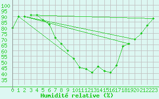 Courbe de l'humidit relative pour Kevo