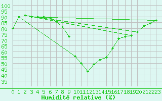 Courbe de l'humidit relative pour Sulina