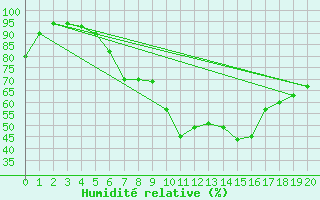 Courbe de l'humidit relative pour Heinsberg-Schleiden