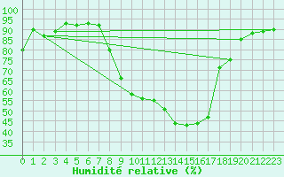 Courbe de l'humidit relative pour Logrono (Esp)