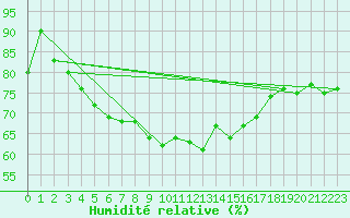 Courbe de l'humidit relative pour Hoburg A