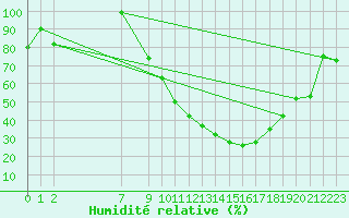 Courbe de l'humidit relative pour Portalegre