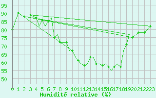 Courbe de l'humidit relative pour Isle Of Man / Ronaldsway Airport