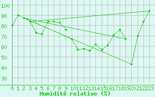 Courbe de l'humidit relative pour Quenza (2A)