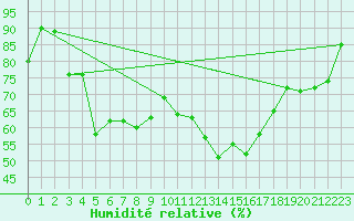 Courbe de l'humidit relative pour Kemi Ajos