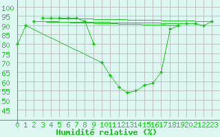 Courbe de l'humidit relative pour Emmendingen-Mundinge