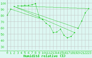 Courbe de l'humidit relative pour Continvoir (37)