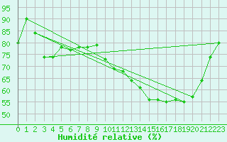 Courbe de l'humidit relative pour Bruxelles (Be)