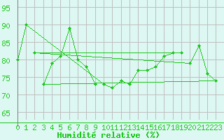 Courbe de l'humidit relative pour Mokohinau Aws