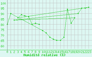 Courbe de l'humidit relative pour Weiden