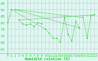 Courbe de l'humidit relative pour Le Plessis-Belleville (60)