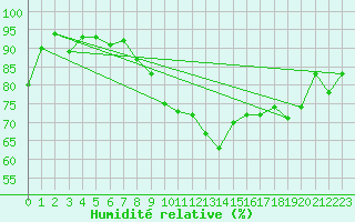 Courbe de l'humidit relative pour Papa Repuloter