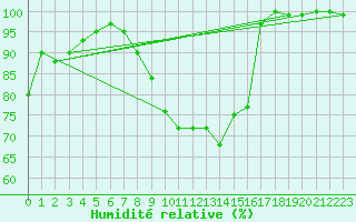 Courbe de l'humidit relative pour La Brvine (Sw)