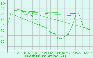 Courbe de l'humidit relative pour Shawbury