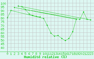 Courbe de l'humidit relative pour Charleville-Mzires (08)