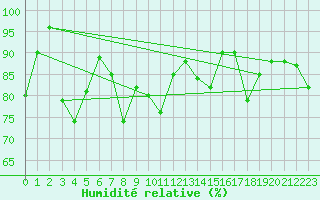 Courbe de l'humidit relative pour Machichaco Faro