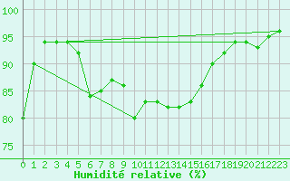 Courbe de l'humidit relative pour Erzurum Bolge