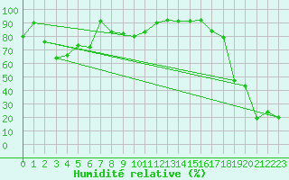 Courbe de l'humidit relative pour Jungfraujoch (Sw)