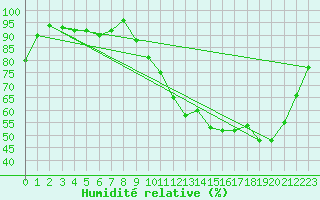 Courbe de l'humidit relative pour Champagne-sur-Seine (77)