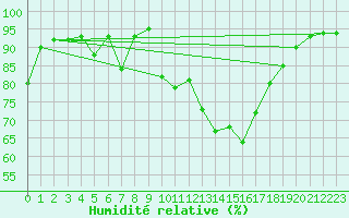 Courbe de l'humidit relative pour Pau (64)