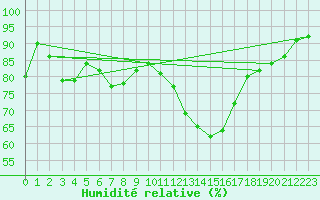 Courbe de l'humidit relative pour Bignan (56)