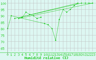 Courbe de l'humidit relative pour Muehldorf