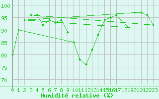 Courbe de l'humidit relative pour Norah Head Lighthouse