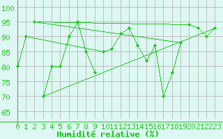 Courbe de l'humidit relative pour Monte S. Angelo