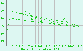 Courbe de l'humidit relative pour Capo Caccia